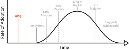 Clix adoption curve in Australia