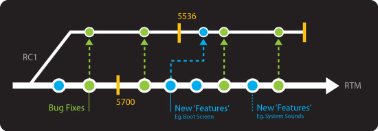 Windows Vista RC1 branching