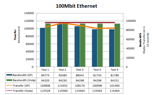 Ethernet network performance
