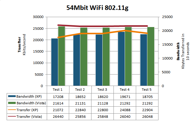 Wifi network performance