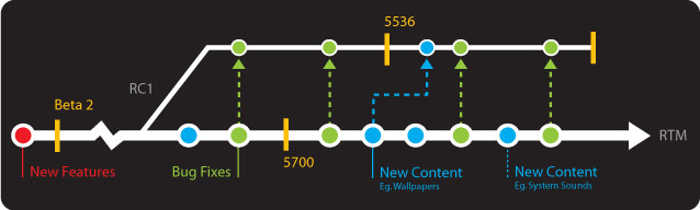 Vista RC1 Branching