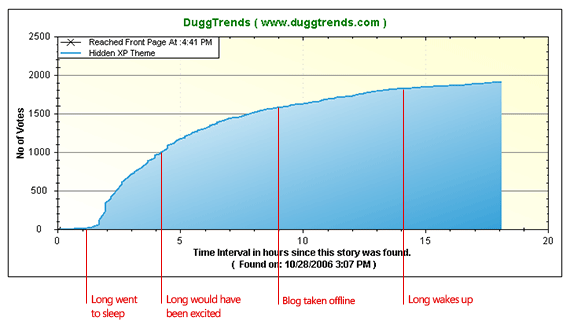 Dugg trend