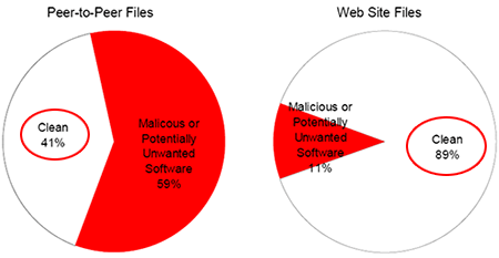 Key generators and cracks that contained either malicious software or potentially unwanted software
