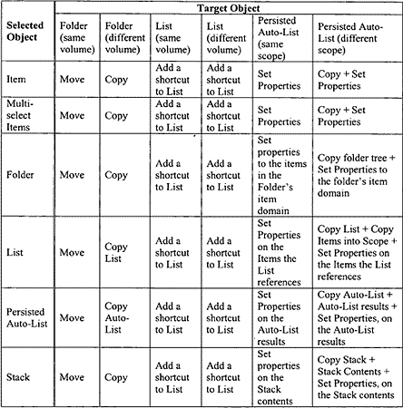 Rich drag drop user interface table