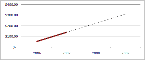 Graph of parking permit fee
