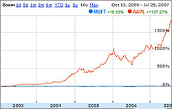 Microsoft vs Apple stock price