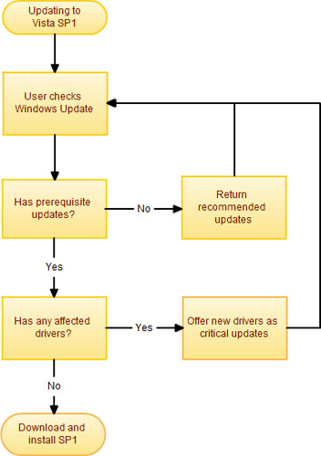 Windows Vista Service Pack 1 install process