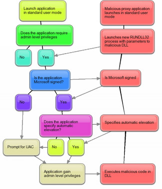 Windows 7 UAC flowchart